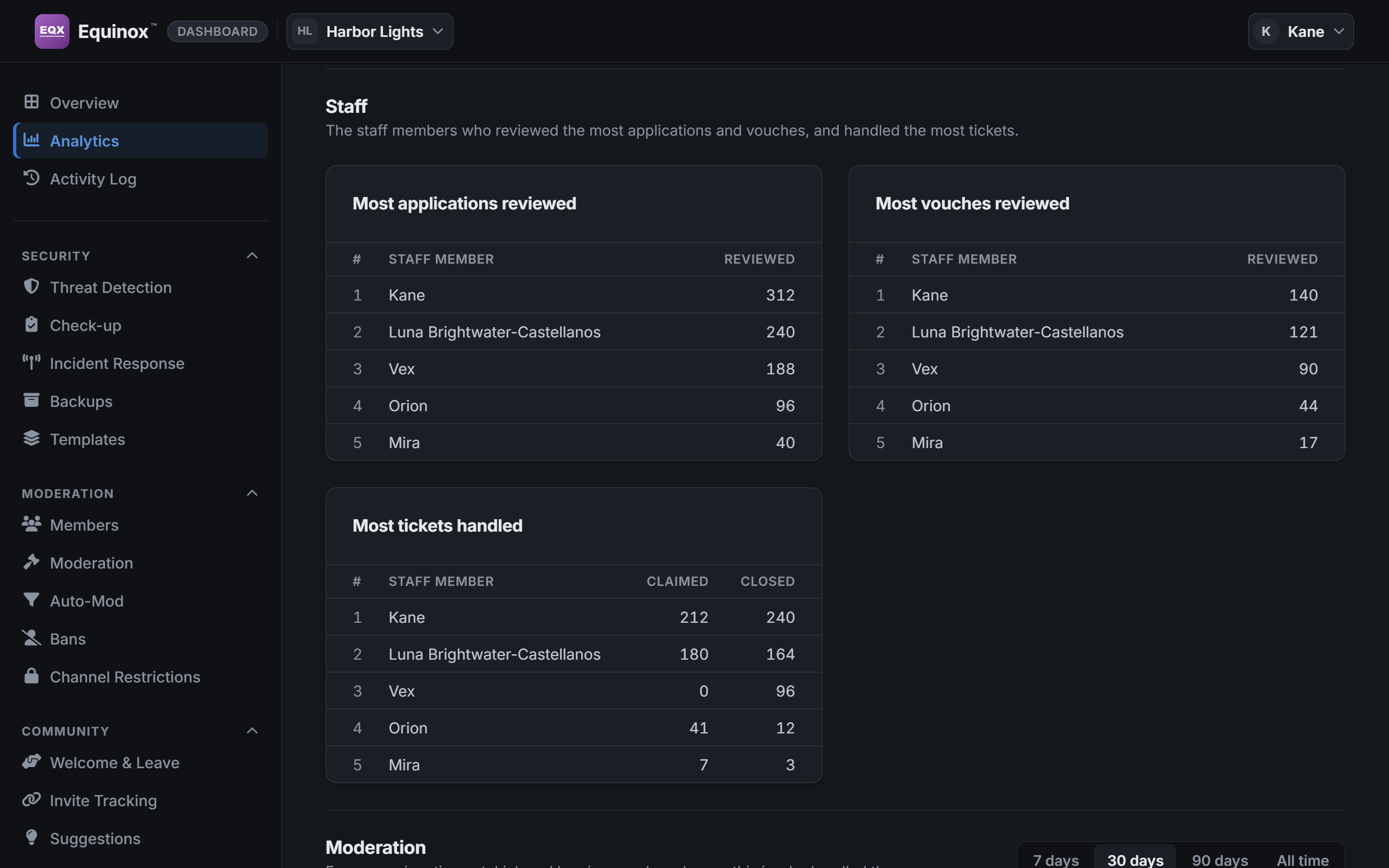 The Analytics page of the dashboard, at staff work.