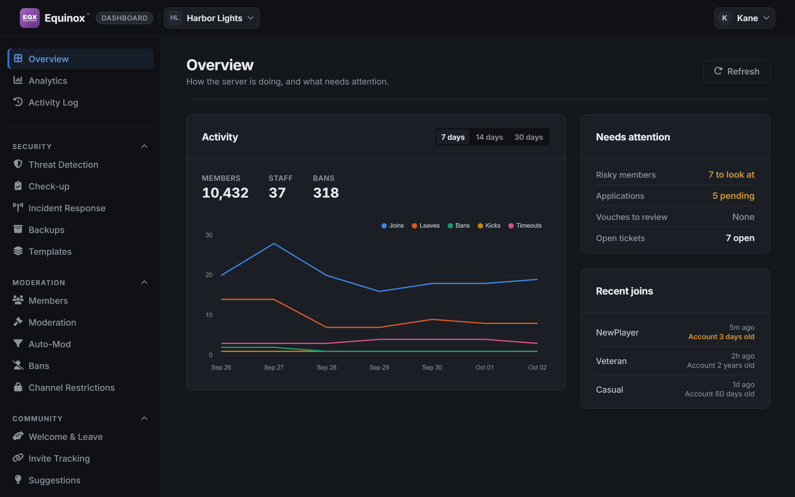 The Overview page of the dashboard in the Dark look.