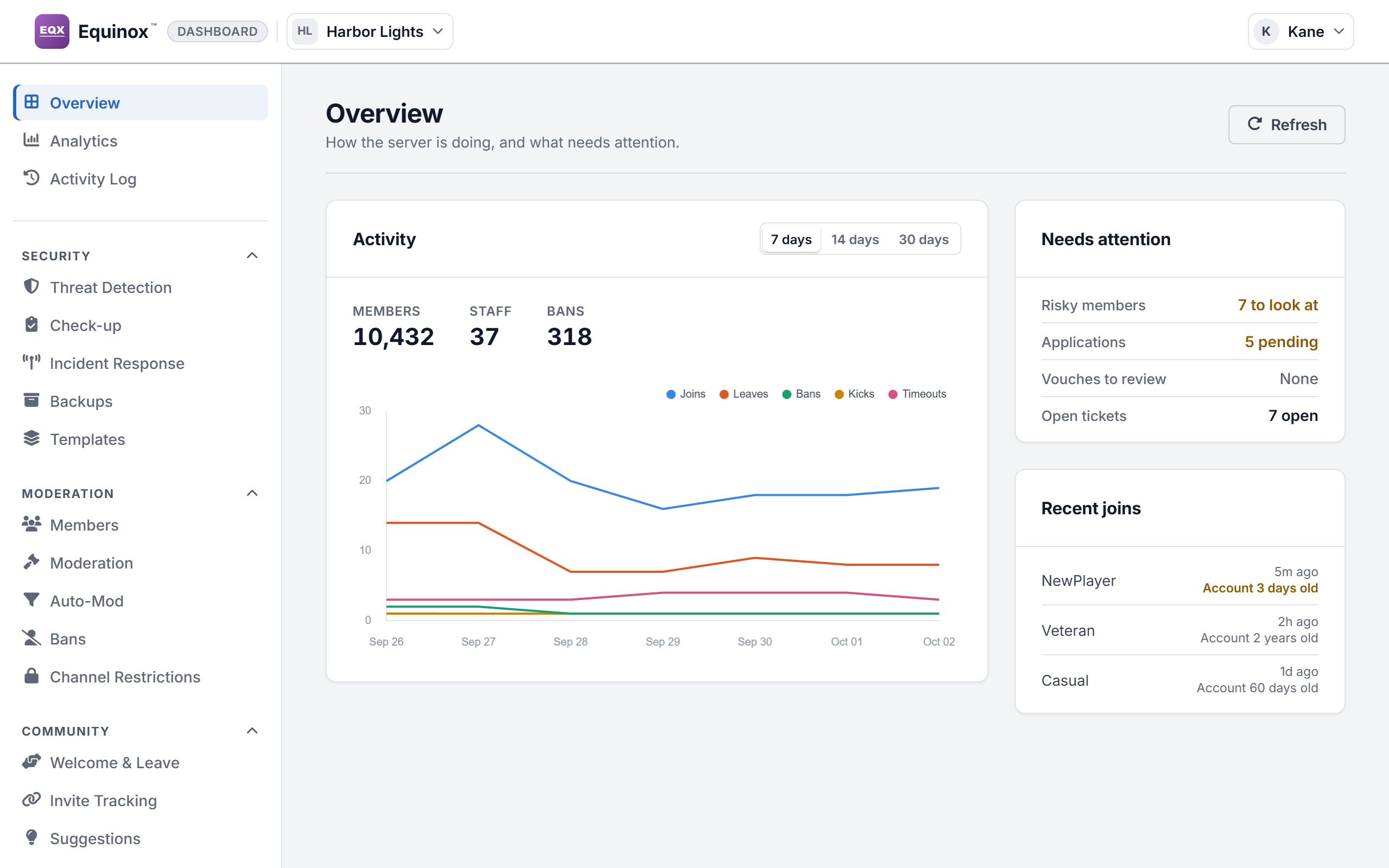 The Overview page of the dashboard in the Light look.